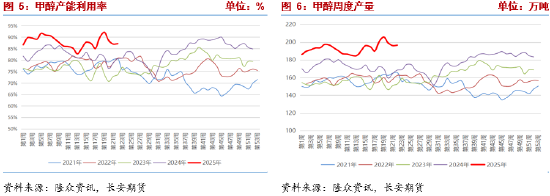长安期货张晨：供强需弱情况延续 甲醇上行驱动有限  第4张