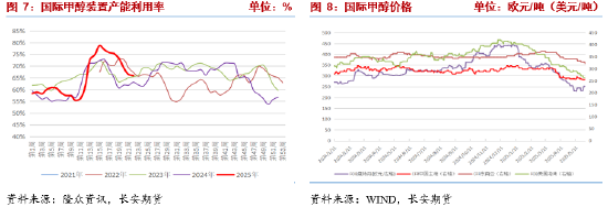 长安期货张晨：供强需弱情况延续 甲醇上行驱动有限  第5张