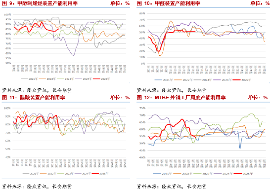 长安期货张晨：供强需弱情况延续 甲醇上行驱动有限  第6张