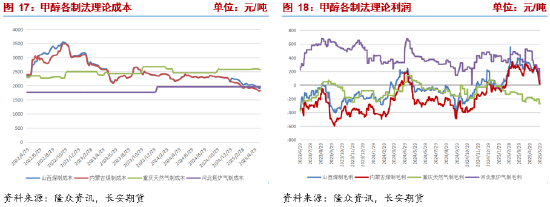 长安期货张晨：供强需弱情况延续 甲醇上行驱动有限  第8张