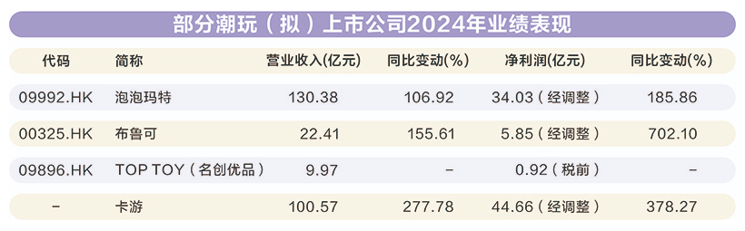 泡泡玛特、布鲁可双双创下历史新高！中国潮玩品牌火爆出圈走向全球，两万余家企业掘金千亿蓝海市场  第2张