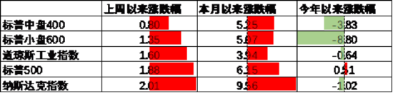 中加基金配置周报|国内5月PMI出炉,美国关税面临内部博弈 第15张 中加基金配置周报|国内5月PMI出炉,美国关税面临内部博弈 第15张