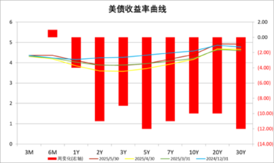 中加基金配置周报|国内5月PMI出炉,美国关税面临内部博弈 第24张 中加基金配置周报|国内5月PMI出炉,美国关税面临内部博弈 第24张