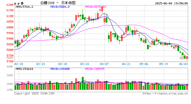 当前广西旱情有所缓解,对2025/26榨季甘蔗种植和出苗的有利因素增多 第2张 当前广西旱情有所缓解,对2025/26榨季甘蔗种植和出苗的有利因素增多 第2张