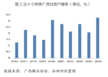 当前广西旱情有所缓解,对2025/26榨季甘蔗种植和出苗的有利因素增多 第4张 当前广西旱情有所缓解,对2025/26榨季甘蔗种植和出苗的有利因素增多 第4张