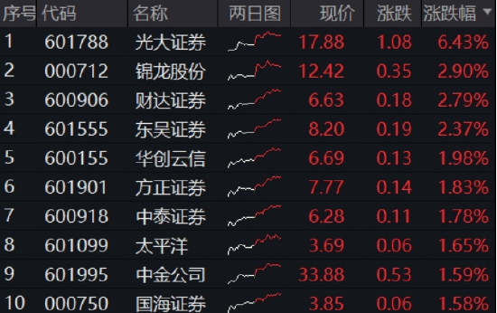 光大证券打响“旗手”反攻发令枪!券商ETF放量两连阳,行情持续性如何? 第1张 光大证券打响“旗手”反攻发令枪!券商ETF放量两连阳,行情持续性如何? 第1张