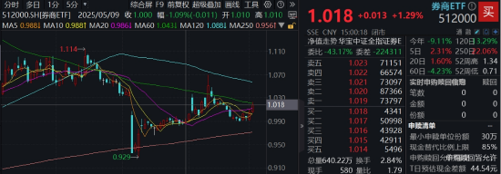 光大证券打响“旗手”反攻发令枪!券商ETF放量两连阳,行情持续性如何? 第2张 光大证券打响“旗手”反攻发令枪!券商ETF放量两连阳,行情持续性如何? 第2张