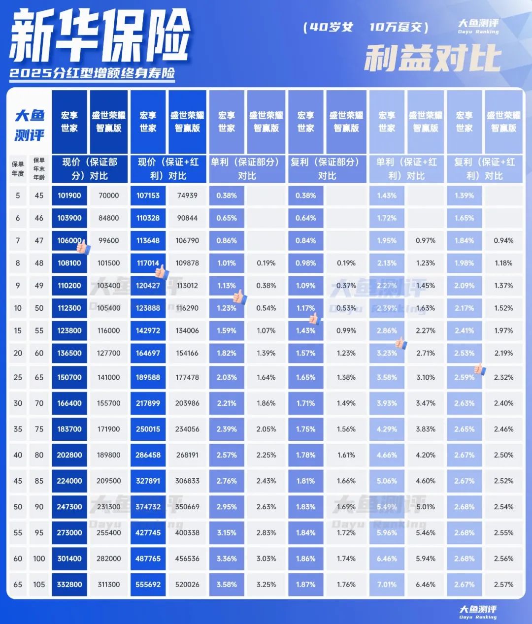 分红实现率翻4倍，新华人寿分红险今年逆袭了  第2张