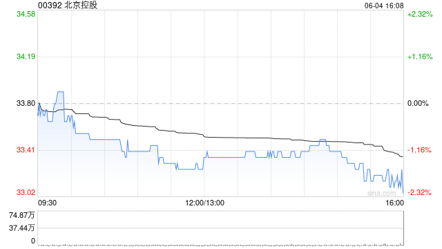 北京控股获New China Life Insurance Company Ltd.增持10万股 每股作价约为33.12港元 第1张 北京控股获New China Life Insurance Company Ltd.增持10万股 每股作价约为33.12港元 第1张