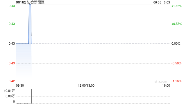 协合新能源5月权益发电量总计775.89GWh 同比增长5.5%  第1张