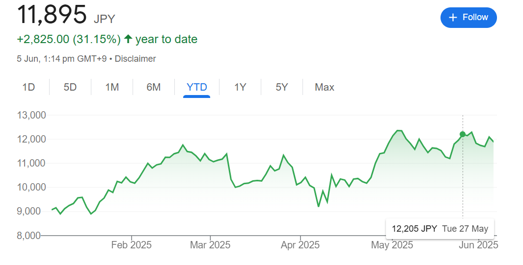 任天堂Switch 2正式发布 火爆需求推升股价接近新高 第1张 任天堂Switch 2正式发布 火爆需求推升股价接近新高 第1张
