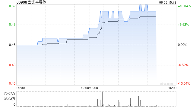 港股半导体板块午后拉升，宏光半导体涨超10%  第1张