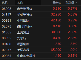 港股半导体板块午后拉升，宏光半导体涨超10%  第2张