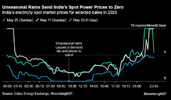 报告:印度非季节性降雨凸显清洁电力对“灵活性”的需要 第1张 报告:印度非季节性降雨凸显清洁电力对“灵活性”的需要 第1张