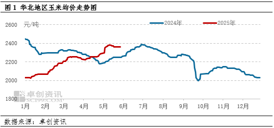 “玉”见未来：麦收影响，6月中上旬华北玉米价格或存上涨空间  第3张