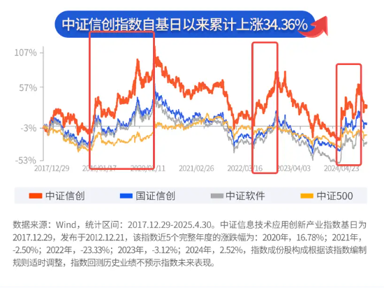 “海光信息中科曙光”权重不及指数，那又如何？看好信创ETF基金（562030）又不是因为那个！  第3张