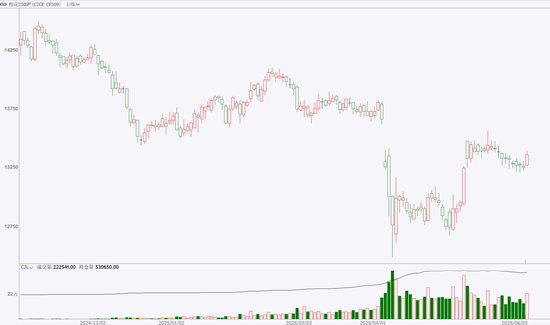 期市晨昏线6.6(晚):棉花的反弹能否延续? 第4张 期市晨昏线6.6(晚):棉花的反弹能否延续? 第4张