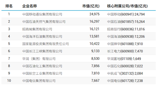 98家央企资本市场实力全解析:434家上市公司版图曝光,谁才是万亿市值王者? 第3张 98家央企资本市场实力全解析:434家上市公司版图曝光,谁才是万亿市值王者? 第3张