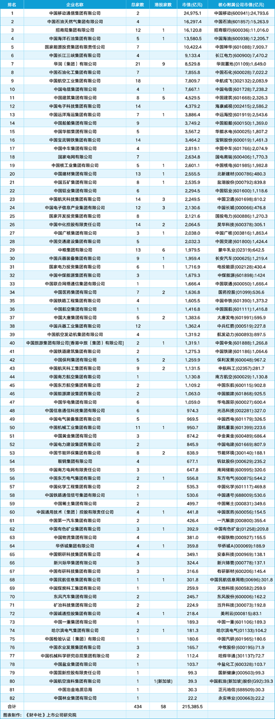 98家央企资本市场实力全解析:434家上市公司版图曝光,谁才是万亿市值王者? 第4张 98家央企资本市场实力全解析:434家上市公司版图曝光,谁才是万亿市值王者? 第4张