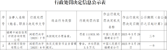 泉州银行因违反反假货币业务管理规定被罚3.5万元  第1张