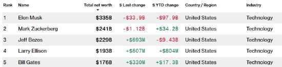 一周外盘头条|特朗普马斯克公开决裂 白银升至2012年来新高 美国4月贸易逆差减半 稳定币第一股IPO股价狂飙 第3张 一周外盘头条|特朗普马斯克公开决裂 白银升至2012年来新高 美国4月贸易逆差减半 稳定币第一股IPO股价狂飙 第3张
