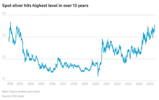 一周外盘头条|特朗普马斯克公开决裂 白银升至2012年来新高 美国4月贸易逆差减半 稳定币第一股IPO股价狂飙 第18张 一周外盘头条|特朗普马斯克公开决裂 白银升至2012年来新高 美国4月贸易逆差减半 稳定币第一股IPO股价狂飙 第18张