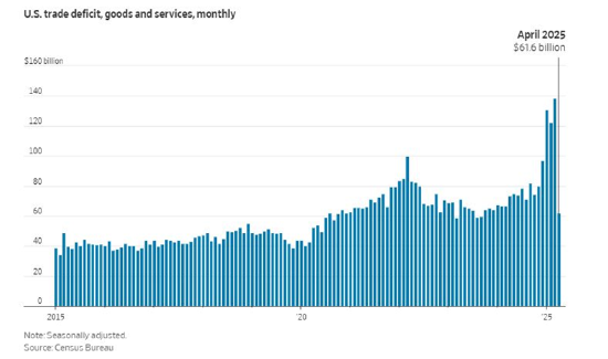 一周外盘头条|特朗普马斯克公开决裂 白银升至2012年来新高 美国4月贸易逆差减半 稳定币第一股IPO股价狂飙 第21张 一周外盘头条|特朗普马斯克公开决裂 白银升至2012年来新高 美国4月贸易逆差减半 稳定币第一股IPO股价狂飙 第21张
