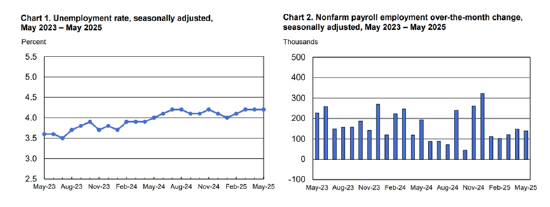 一周外盘头条|特朗普马斯克公开决裂 白银升至2012年来新高 美国4月贸易逆差减半 稳定币第一股IPO股价狂飙 第22张 一周外盘头条|特朗普马斯克公开决裂 白银升至2012年来新高 美国4月贸易逆差减半 稳定币第一股IPO股价狂飙 第22张
