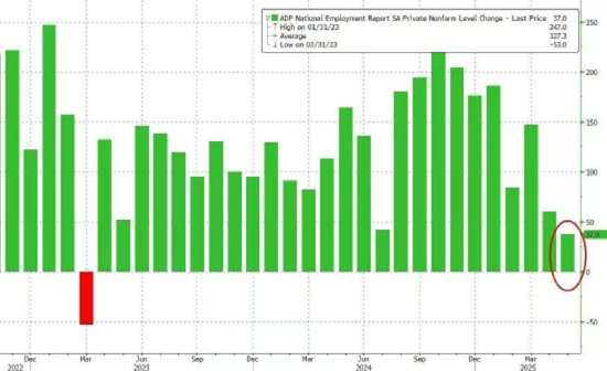 一周外盘头条|特朗普马斯克公开决裂 白银升至2012年来新高 美国4月贸易逆差减半 稳定币第一股IPO股价狂飙 第24张 一周外盘头条|特朗普马斯克公开决裂 白银升至2012年来新高 美国4月贸易逆差减半 稳定币第一股IPO股价狂飙 第24张