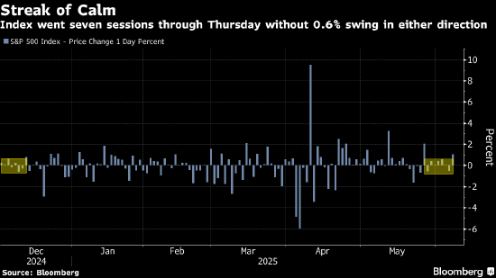 美股再探新高的催化剂难觅 将迎来关键通胀数据的考验 第1张 美股再探新高的催化剂难觅 将迎来关键通胀数据的考验 第1张