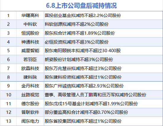 6月8日增减持汇总：若羽臣等13股减持 当日暂无公司增持（表）  第1张