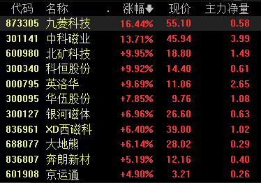 稀土永磁板块涨幅居前 机构预计稀土价格有望继续温和上涨 第1张 稀土永磁板块涨幅居前 机构预计稀土价格有望继续温和上涨 第1张