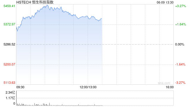 恒生科技涨超3%，快手涨超6%  第1张