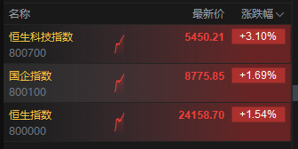 恒生科技涨超3%，快手涨超6%  第2张