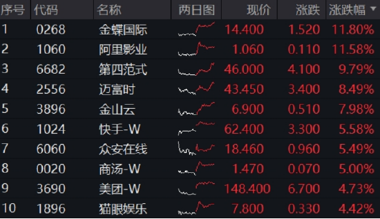 三大信号引爆，恒科宣告步入“技术牛”！港股互联网攻势更强，513770摸高3%  第1张