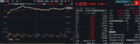 三大信号引爆，恒科宣告步入“技术牛”！港股互联网攻势更强，513770摸高3%  第2张