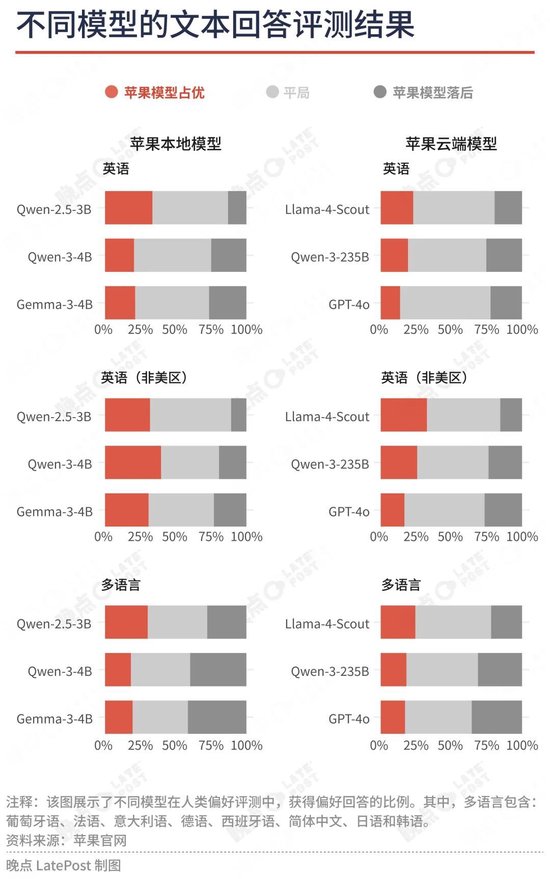 苹果最重要的升级不是新系统界面，是降低了 AI 创业门槛  第4张