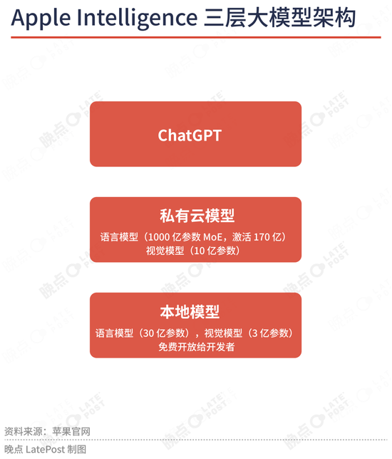 苹果最重要的升级不是新系统界面，是降低了 AI 创业门槛  第5张