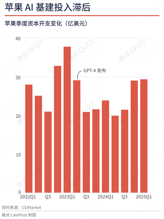 苹果最重要的升级不是新系统界面，是降低了 AI 创业门槛  第8张