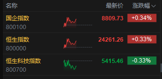 午评：港股恒指涨0.33% 科指跌0.33% 中国稀土放量涨超17% 容大科技、新琪安首日高开大涨  第3张
