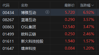 午评：港股恒指涨0.33% 科指跌0.33% 中国稀土放量涨超17% 容大科技、新琪安首日高开大涨  第4张