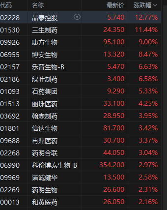午评：港股恒指涨0.33% 科指跌0.33% 中国稀土放量涨超17% 容大科技、新琪安首日高开大涨  第6张