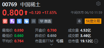 午评：港股恒指涨0.33% 科指跌0.33% 中国稀土放量涨超17% 容大科技、新琪安首日高开大涨  第7张