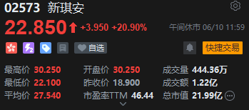 午评：港股恒指涨0.33% 科指跌0.33% 中国稀土放量涨超17% 容大科技、新琪安首日高开大涨  第9张