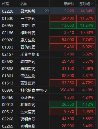 创新药再迎利好！港股创新药概念股走强，三生制药涨超11%  第2张
