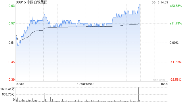 港股黄金股走强，中国白银集团涨超15%  第1张