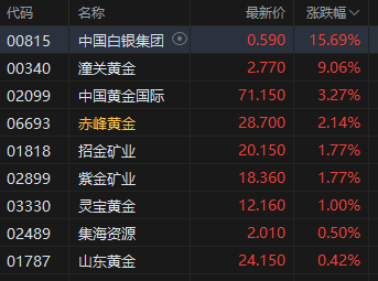港股黄金股走强，中国白银集团涨超15%  第2张