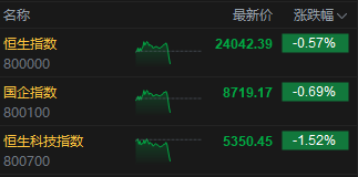 港股午后短线走低，恒指转跌，科指跌超1%  第2张