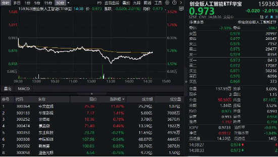 五连阳后深度回调！算力股领跌，创业板人工智能ETF盘中重挫3.5%，标的指数近两月已反弹超23%  第1张