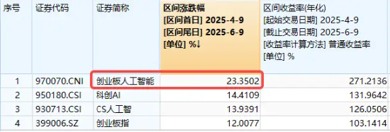 五连阳后深度回调！算力股领跌，创业板人工智能ETF盘中重挫3.5%，标的指数近两月已反弹超23%  第2张